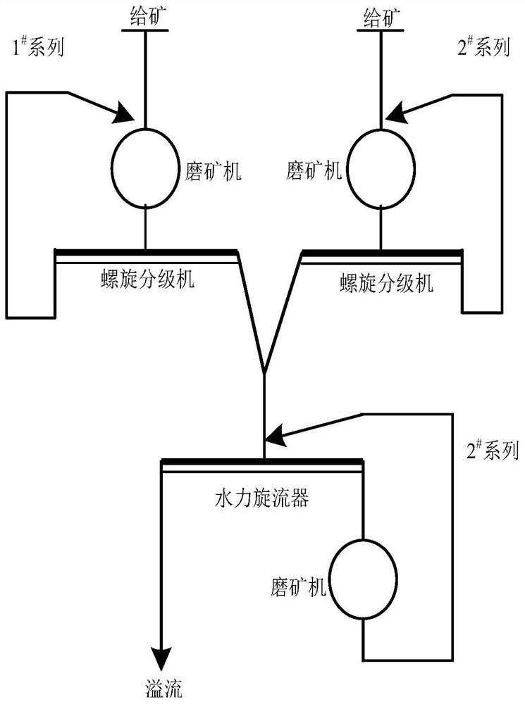 Transformation method for multi-metal ore dressing, grinding and classification process