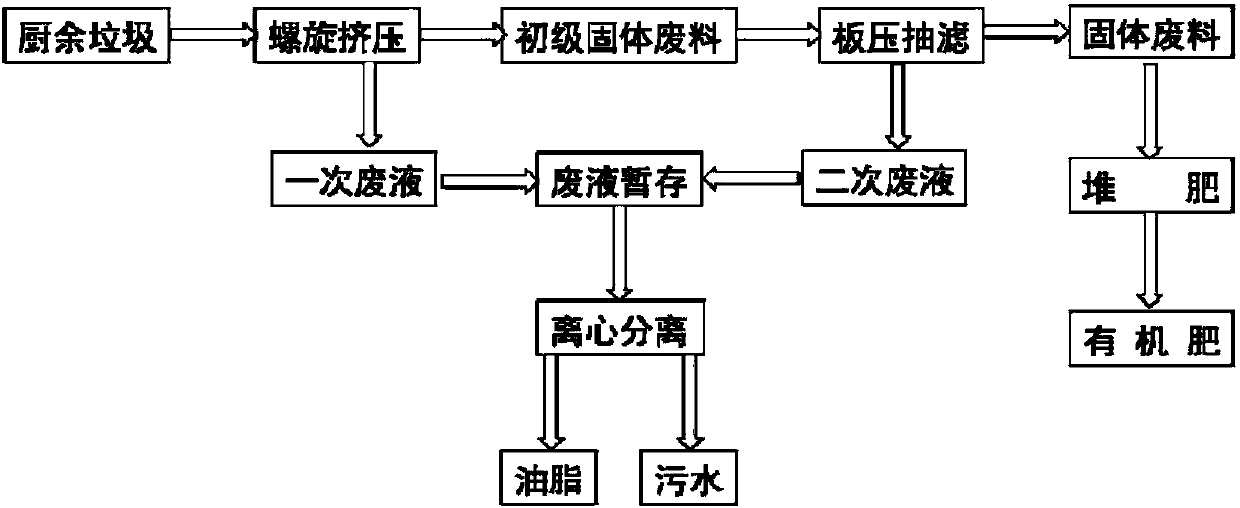 A food waste source classification and pretreatment system