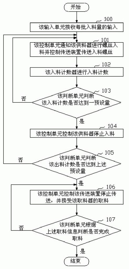 Screw inlet/outlet supply system and method