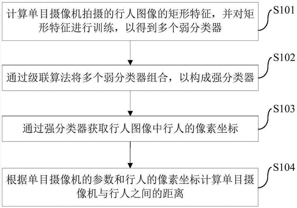 Pedestrian distance detection method and device