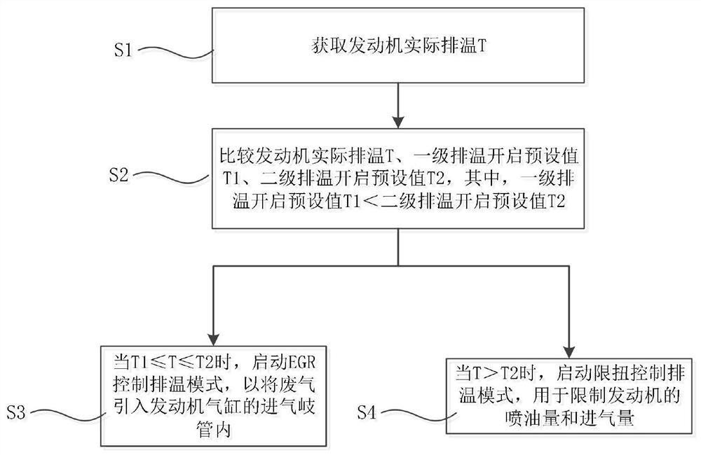 Engine exhaust temperature control method and engine