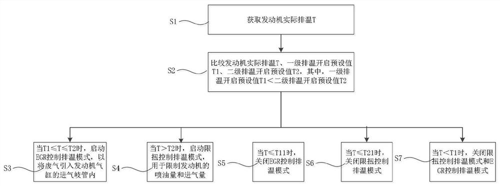 Engine exhaust temperature control method and engine