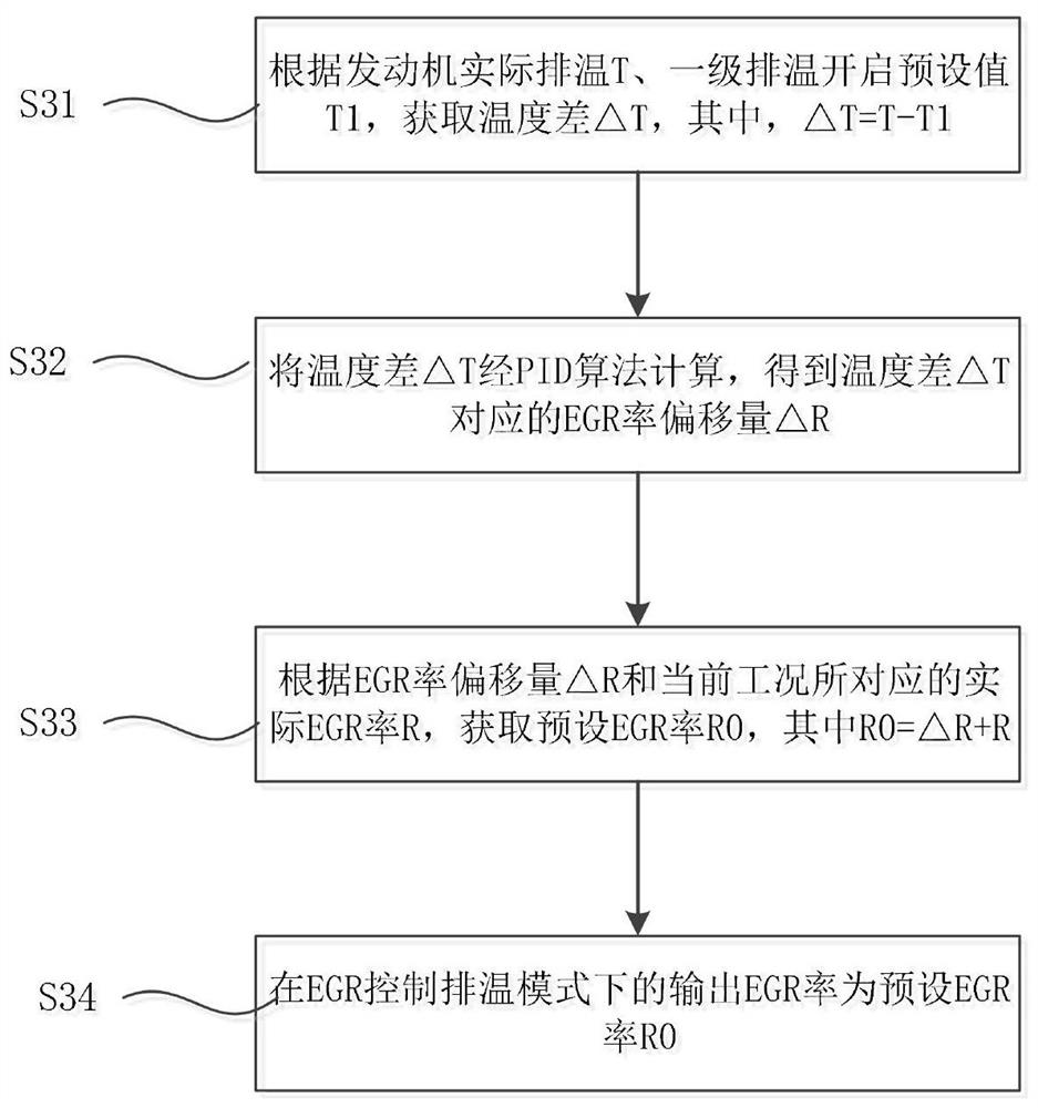 Engine exhaust temperature control method and engine