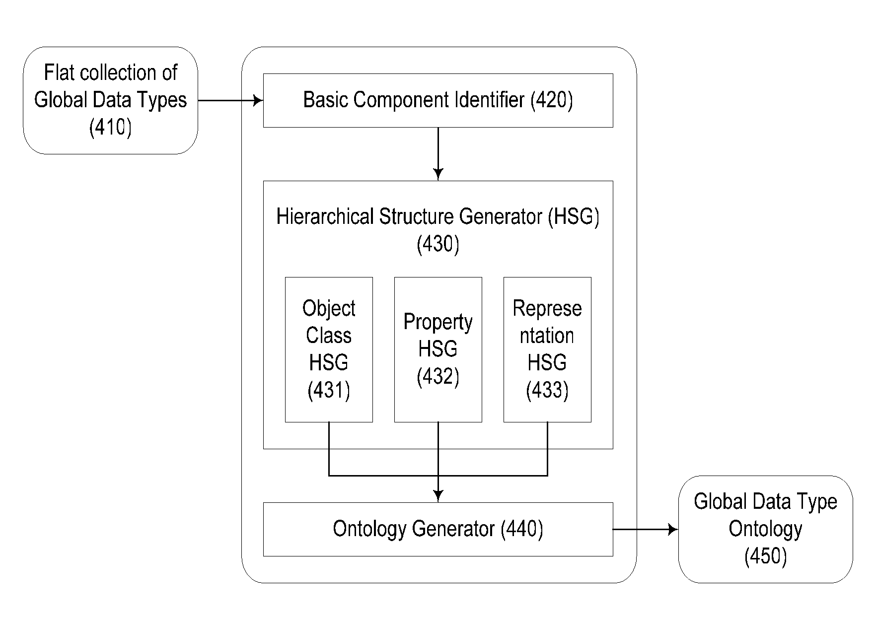 Generation of a business ontology from global data types