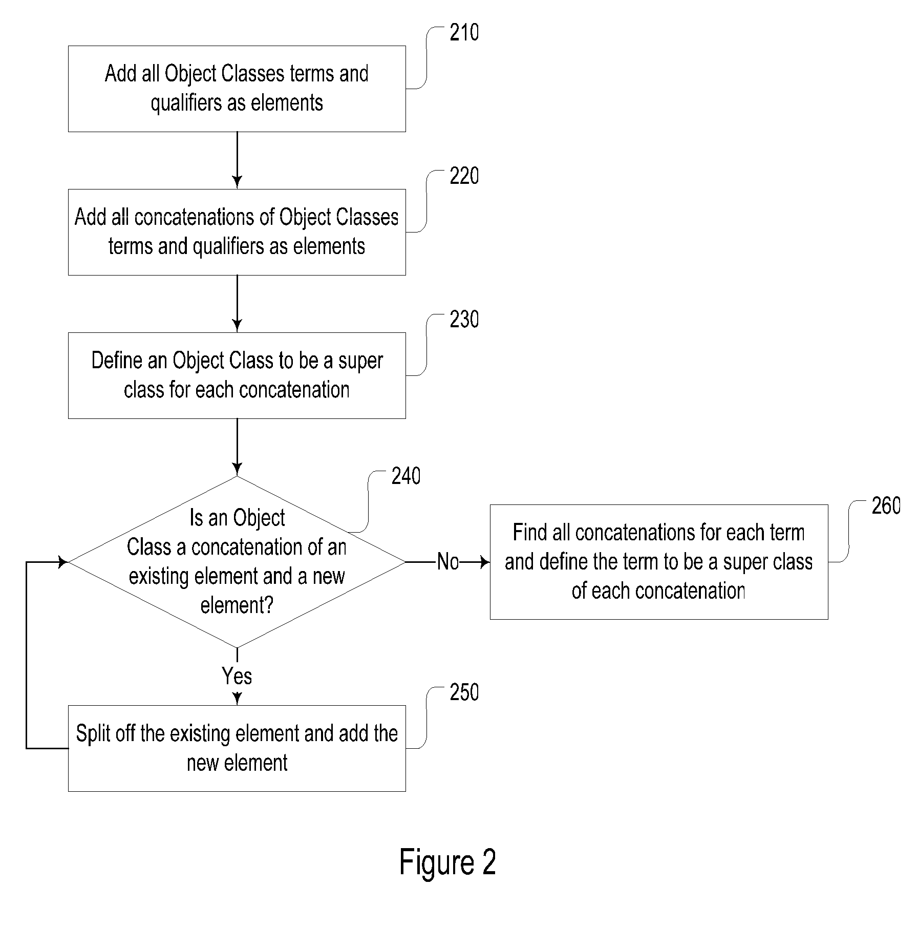 Generation of a business ontology from global data types