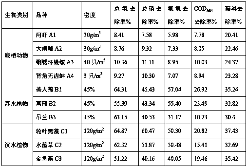 Biological remediation method of eutrophic water body