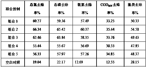 Biological remediation method of eutrophic water body