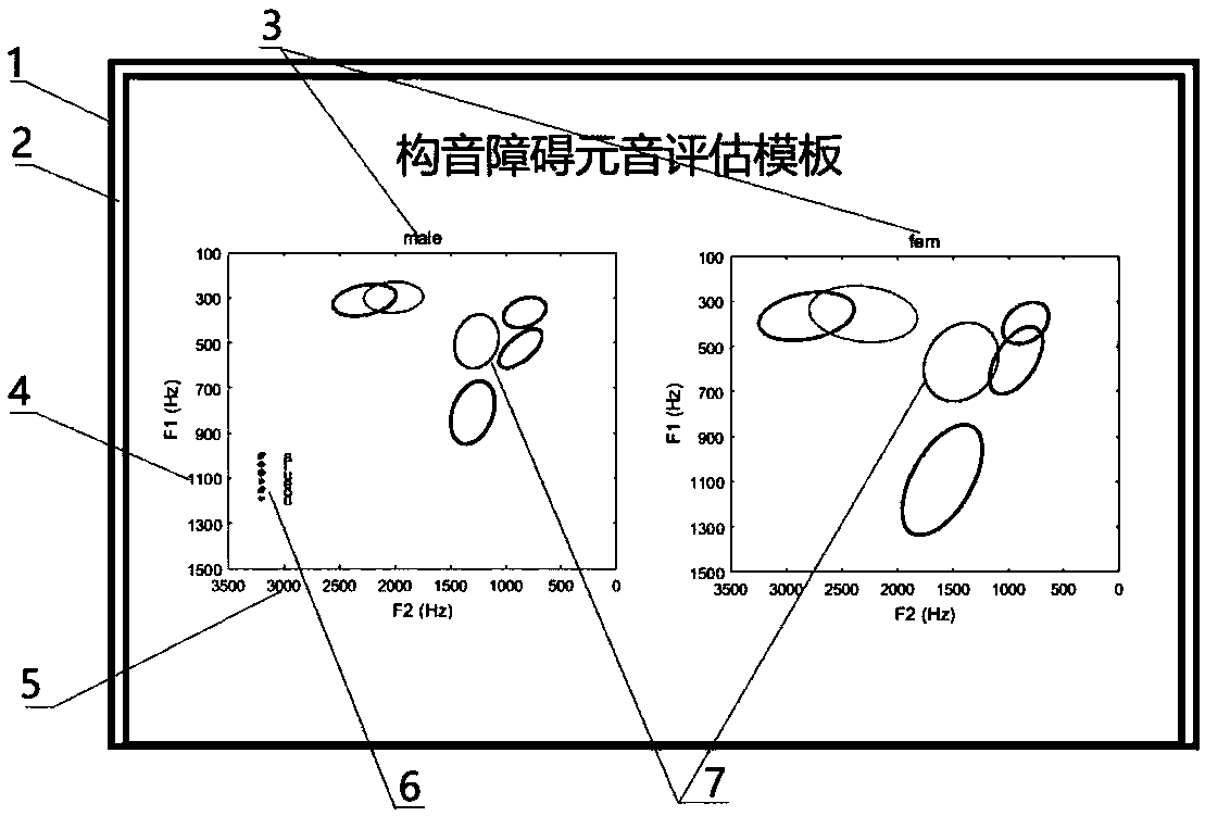 Dysarthria vowel evaluation template and method