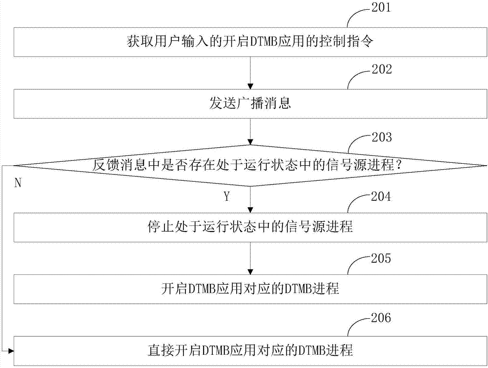 Application process control method and device