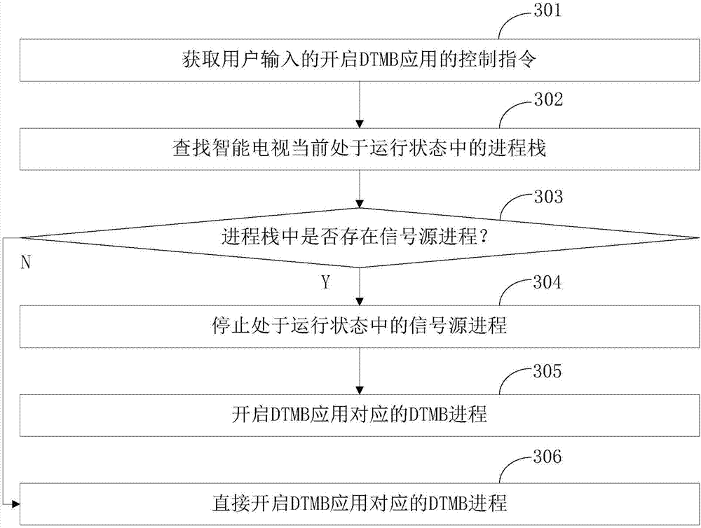 Application process control method and device