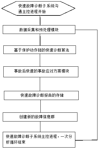 Staged fault diagnosis method