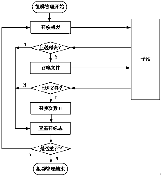 Staged fault diagnosis method