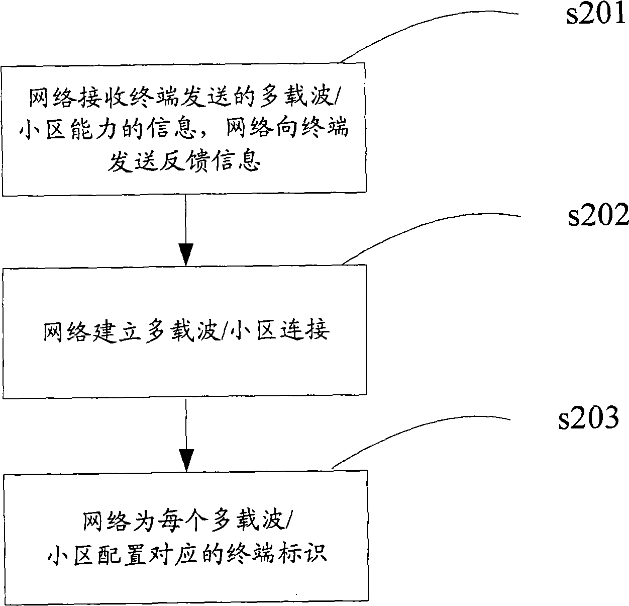 Method and device for controlling carrier frequency of multi-carrier/subdistrict system