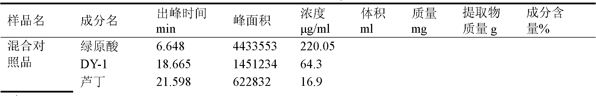 Eucommia ulmoids leaf extracts and preparation method and application thereof