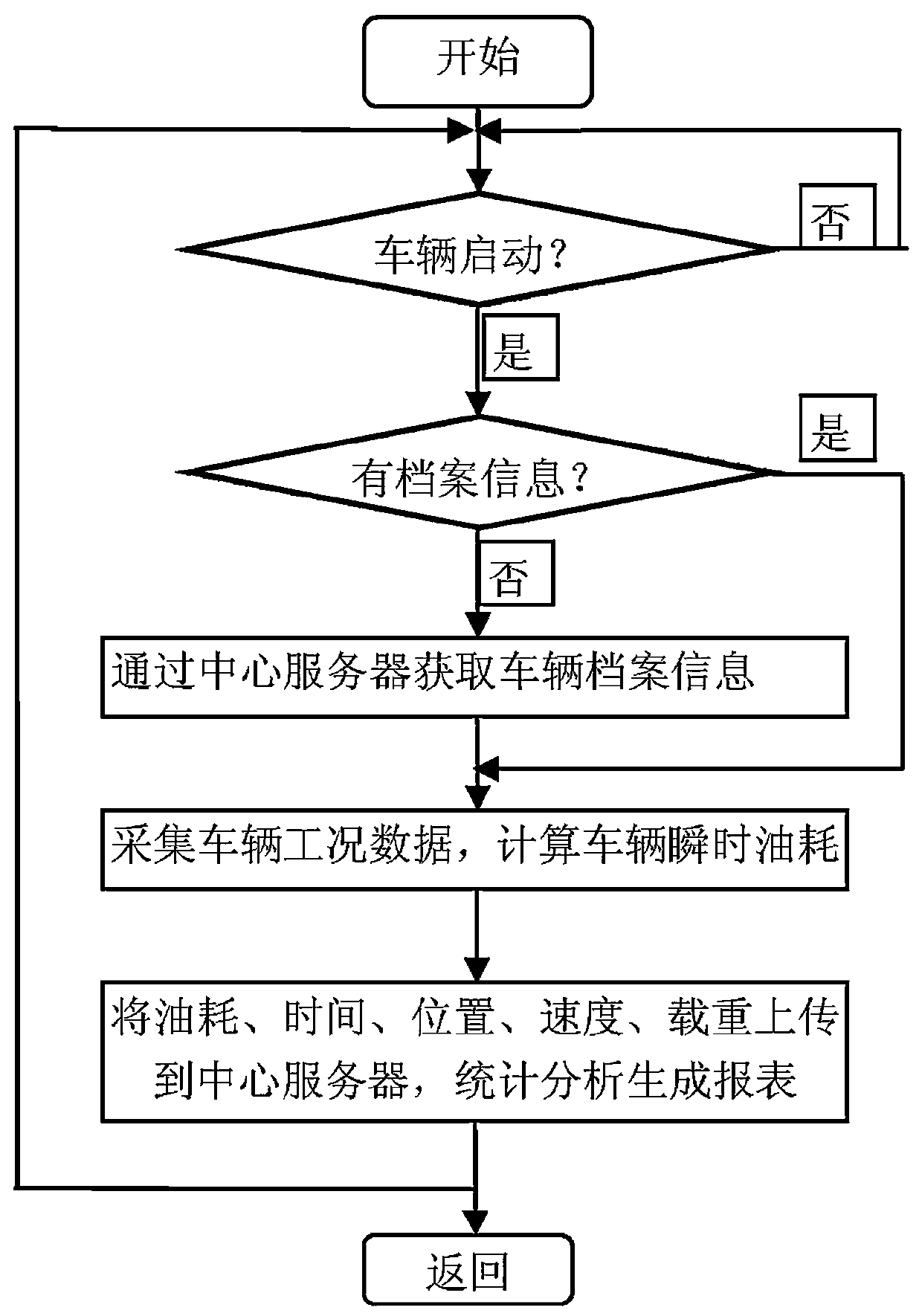 A statistical method for vehicle fuel consumption