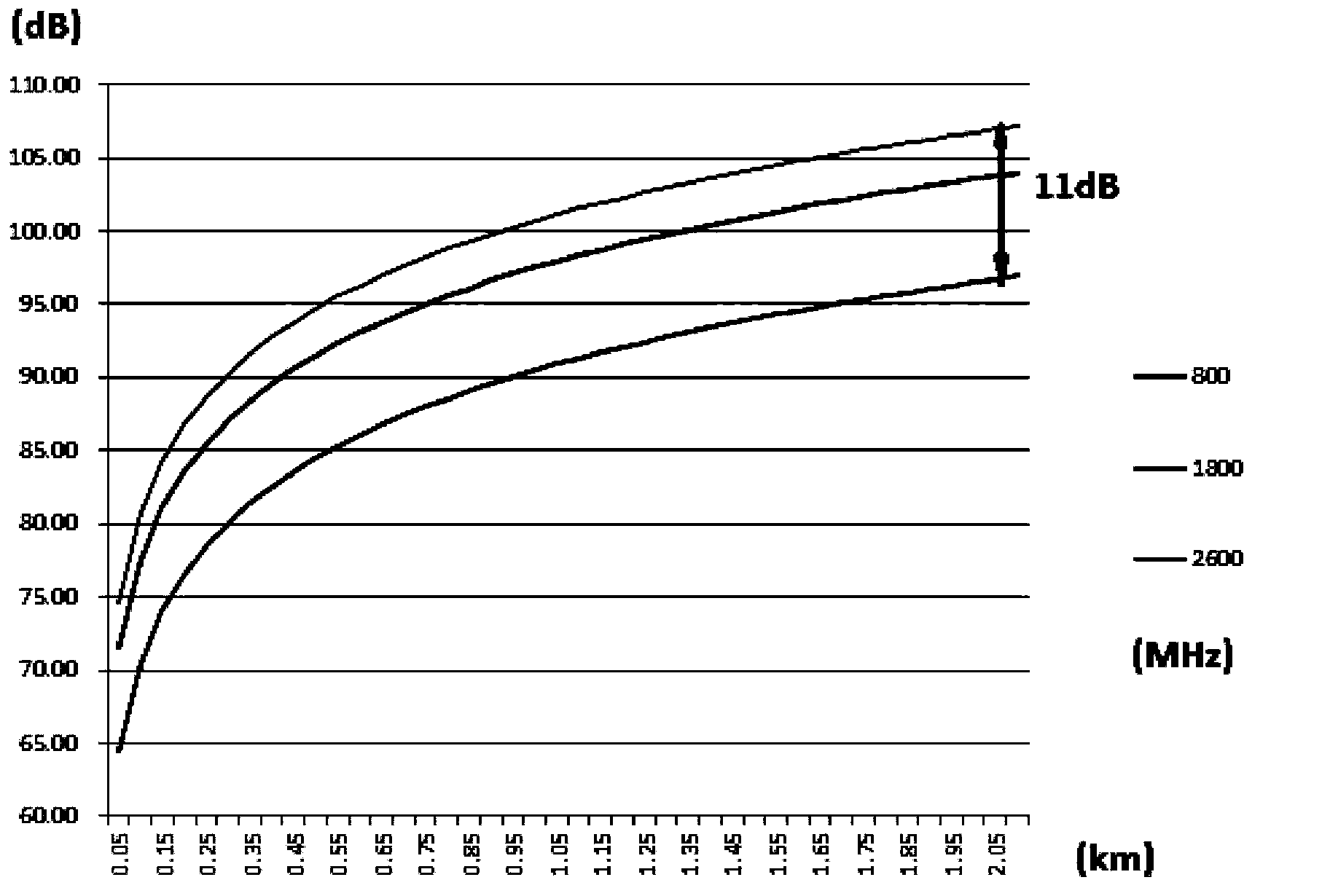 Method for predicting coverage of 4G LTE (Long-Term Evolution) network based on 3G path measurement data