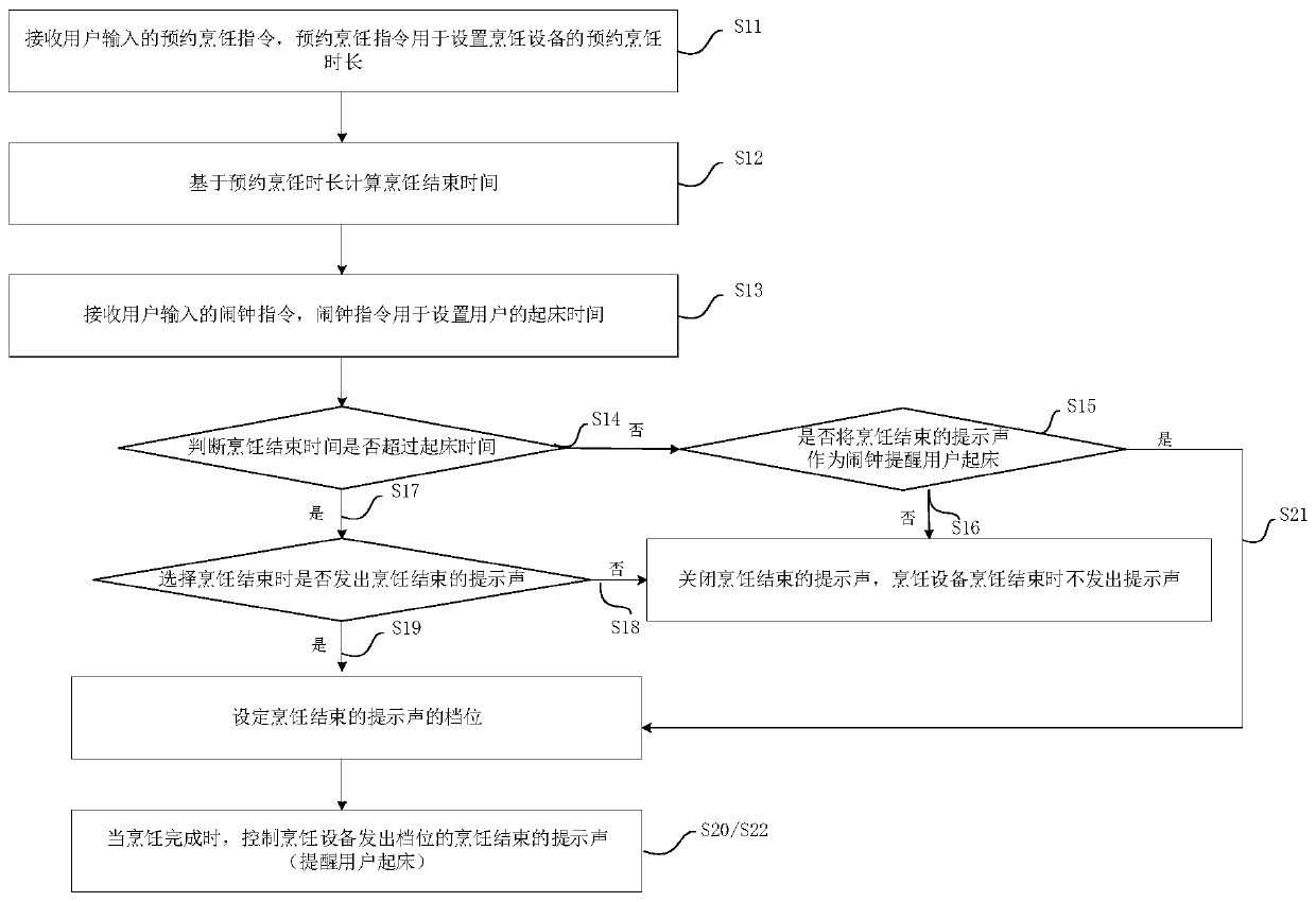 Control method, device and equipment for cooking equipment