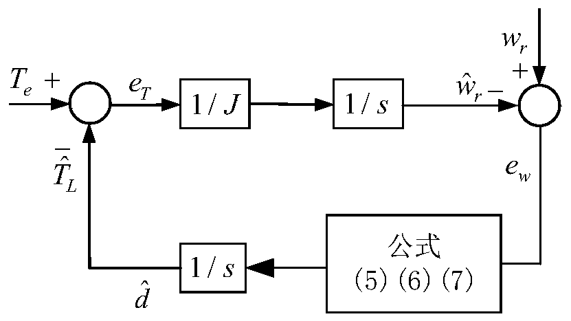 Motor mechanical parameter identification method and system based on high-order sliding-mode observer