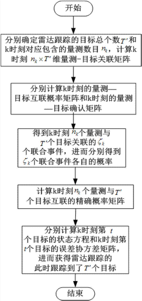 Radar multi-target tracking optimization method based on joint probability data association algorithm