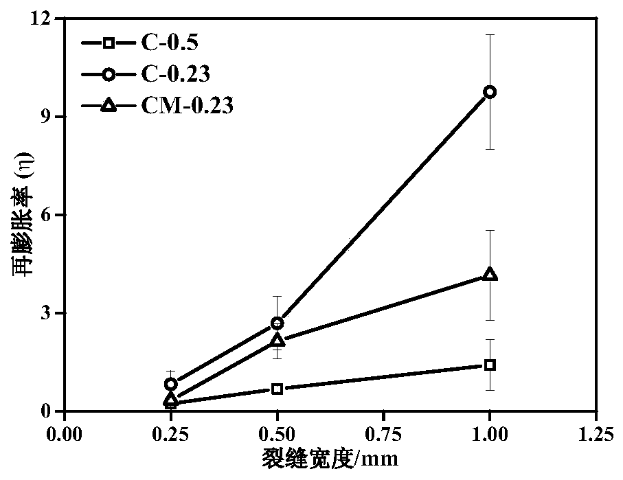 Measurement method of re-expansion rate of superabsorbent resin in simulated crack