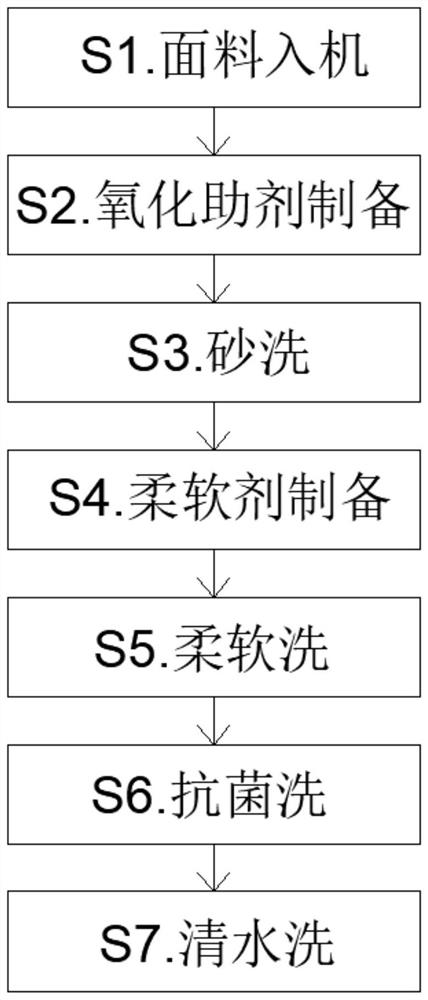 Sand washing finishing process of chenille fabric