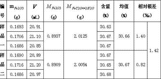 Method for measuring iron content of lithium iron phosphorous oxide iron source raw material of lithium ion power battery anode material