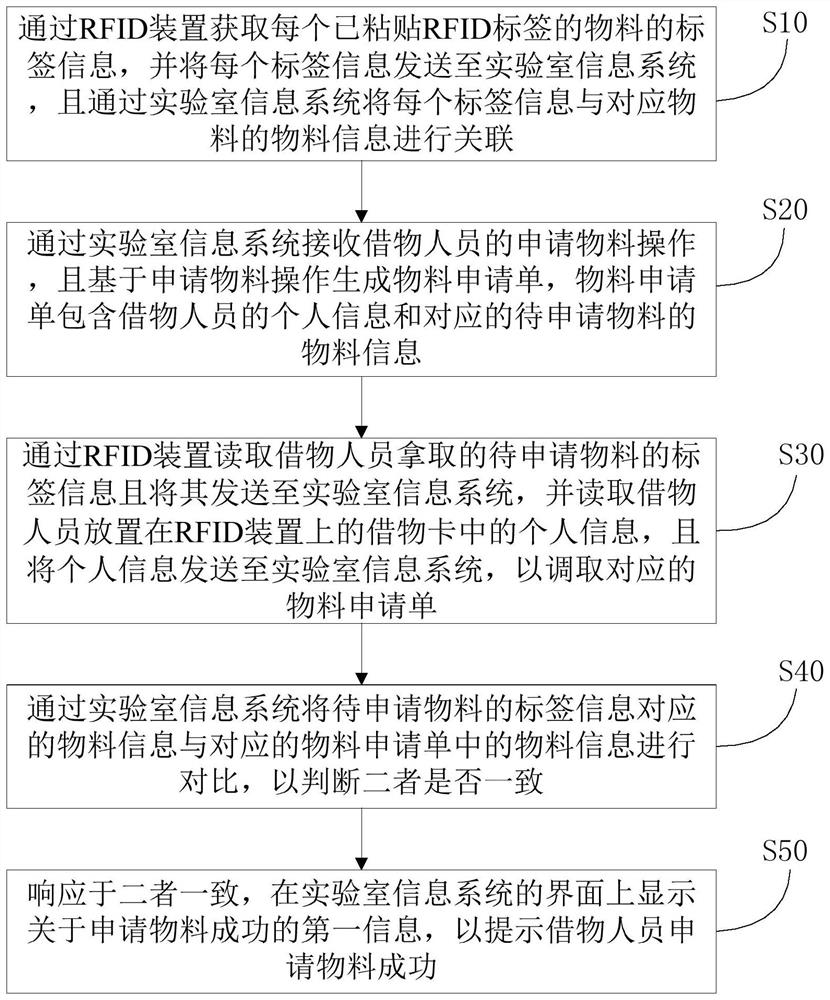 Method and system for applying for materials, storage medium and equipment