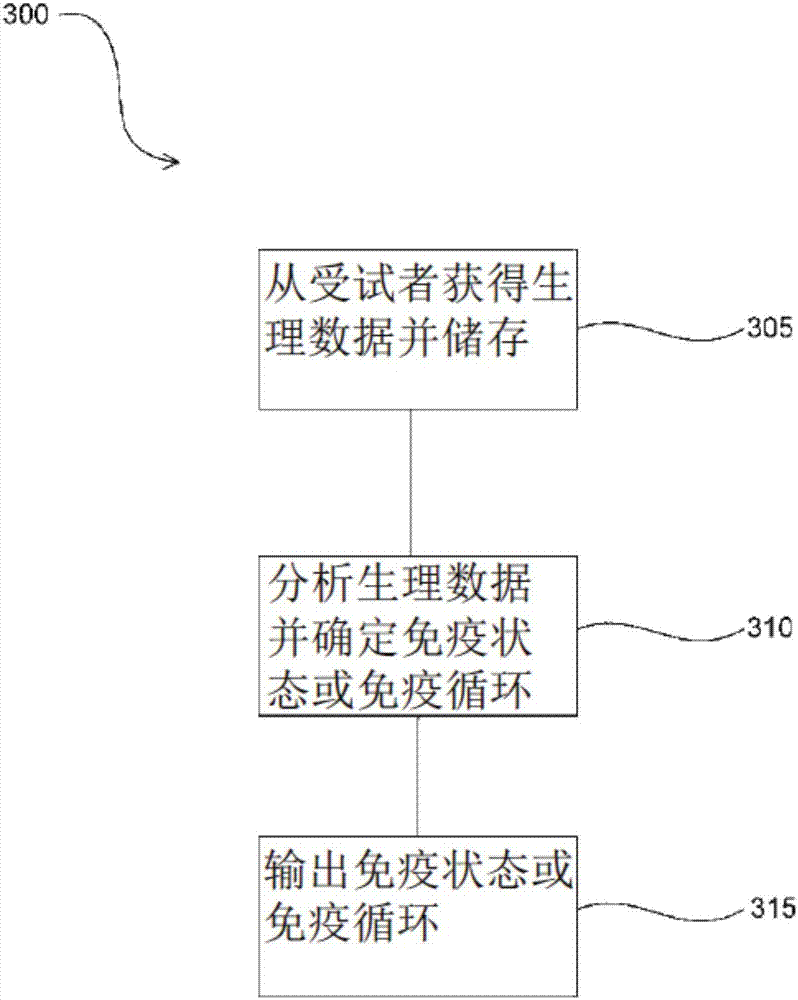 Method and system for improving a physiological response