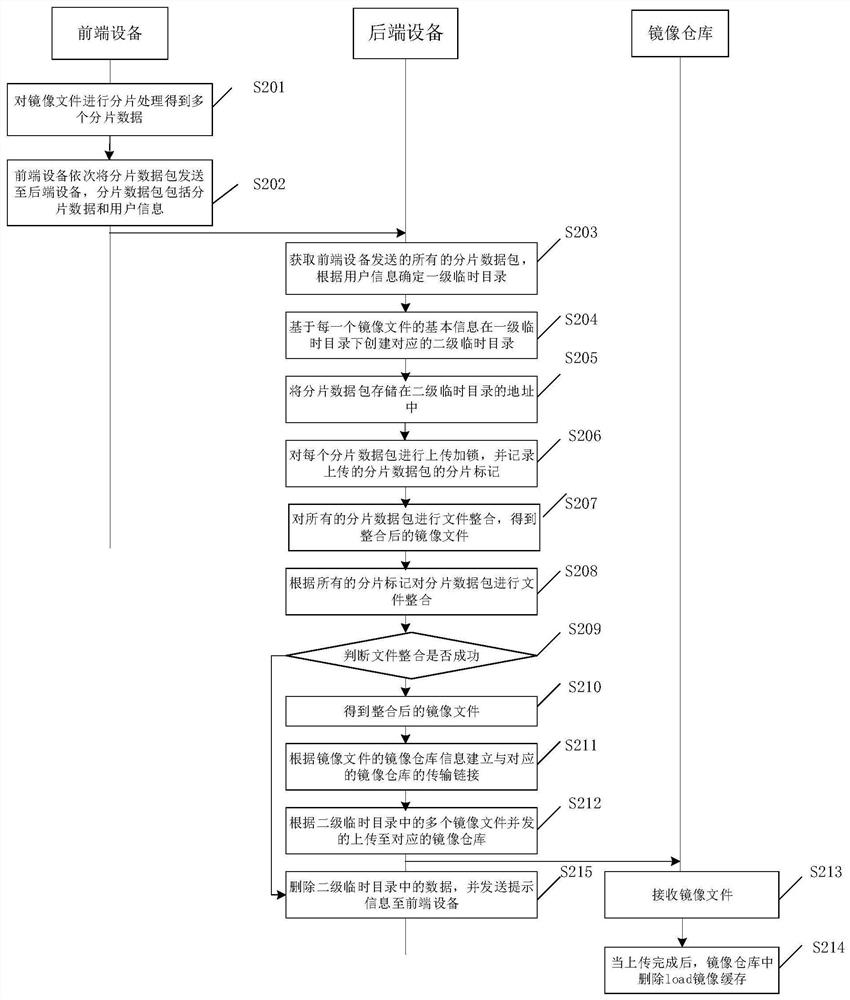 Mirror image uploading method, device and system and back-end equipment