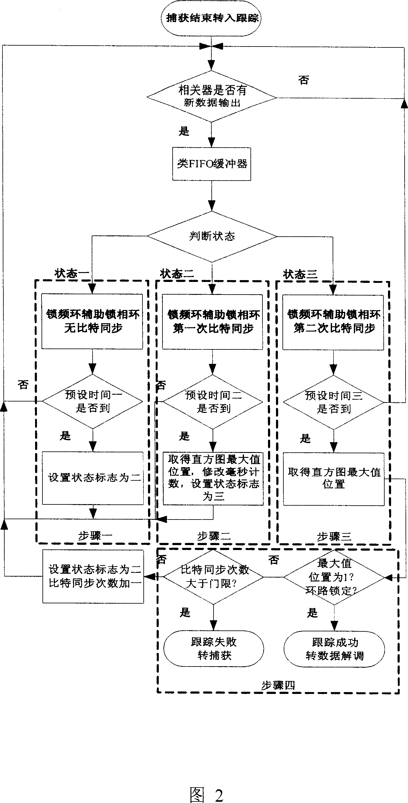 High sensitivity GPS signal carrier tracking method