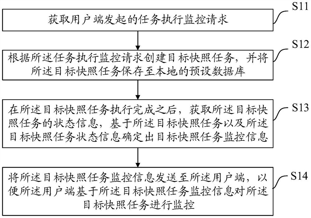 Snapshot task monitoring method and device, equipment and medium