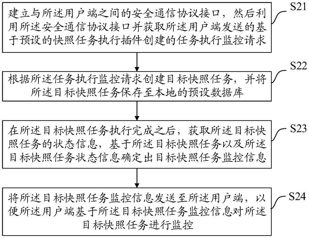 Snapshot task monitoring method and device, equipment and medium