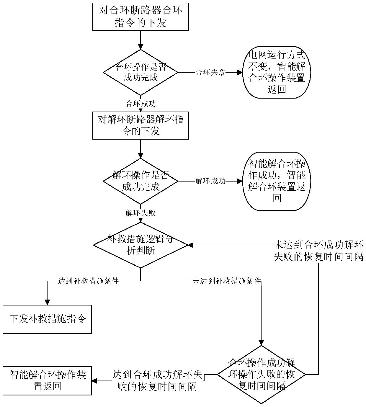 Control method for intelligent loop opening and closing operation