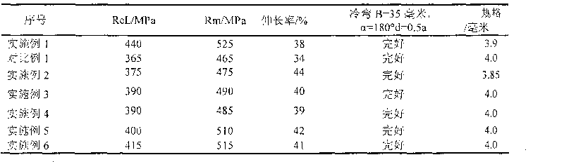 Wheel steel and preparation method as well as wheel thereof