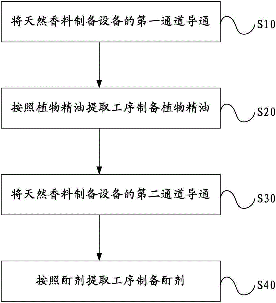 Method and equipment for preparing natural perfume