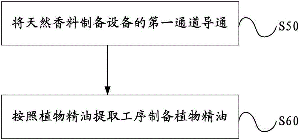 Method and equipment for preparing natural perfume