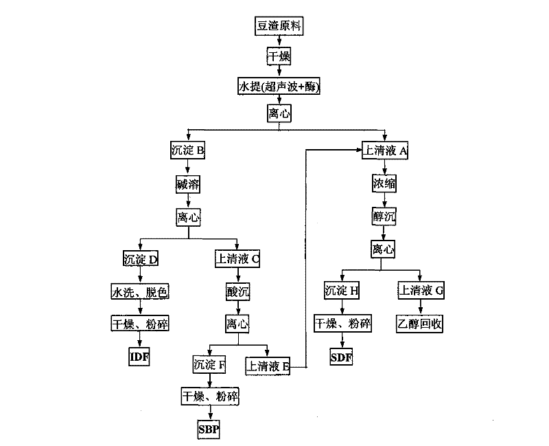 Method for extracting soybean dietary fiber and soybean protein from bean dregs