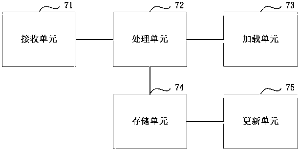 Page loading method and device