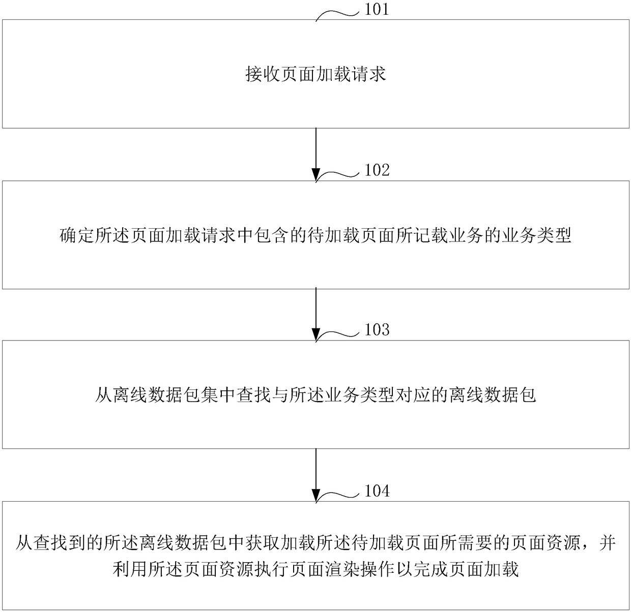 Page loading method and device