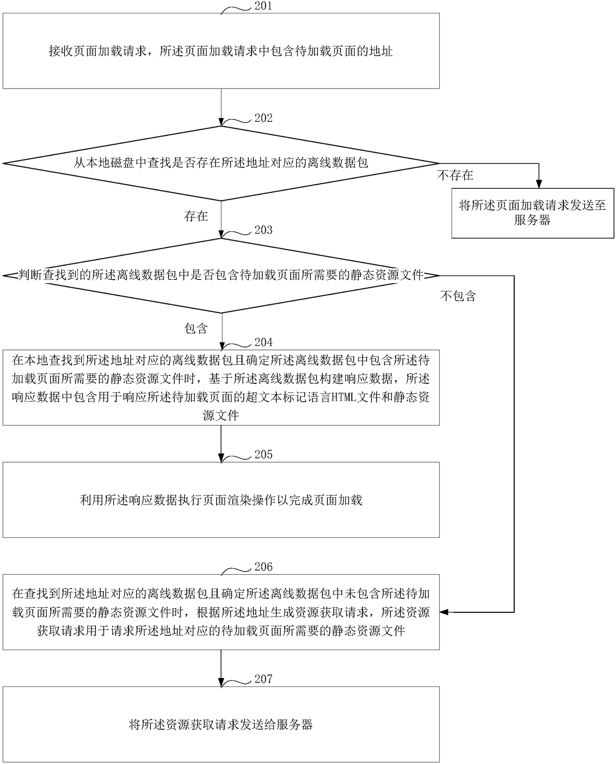 Page loading method and device