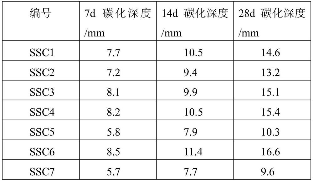 Desulfurized gypsum super-sulfur cement concrete and preparation method thereof