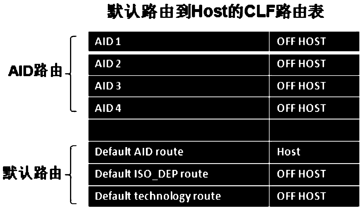 Method and device for modifying routing table of non-contact front-end chip