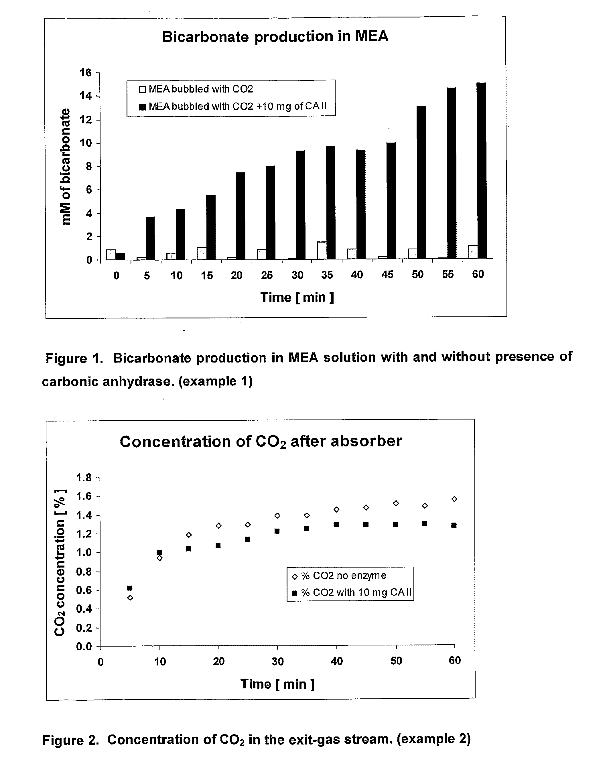 Use of enzyme catalysts in co2 pcc processes