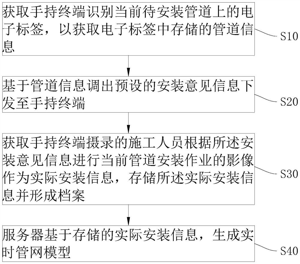 Construction method of underground pipe network and system thereof