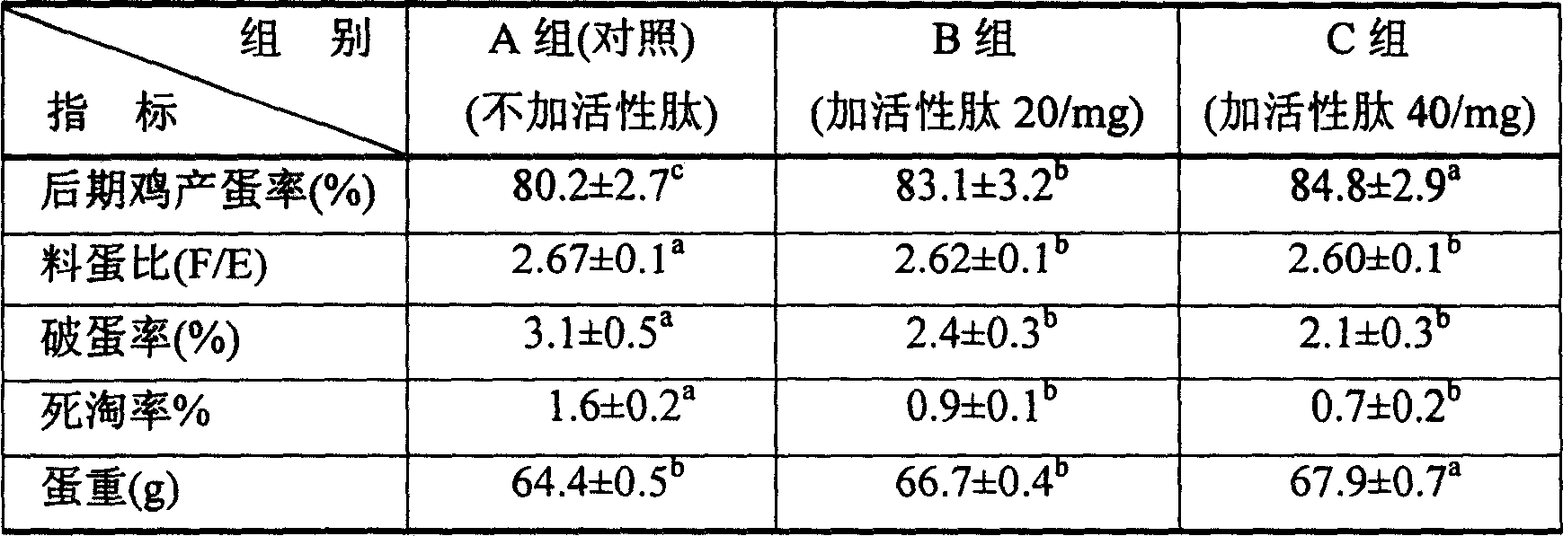 Active peptide feed additive and its preparation method and use