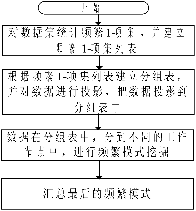 Association rule mining method based on mass data