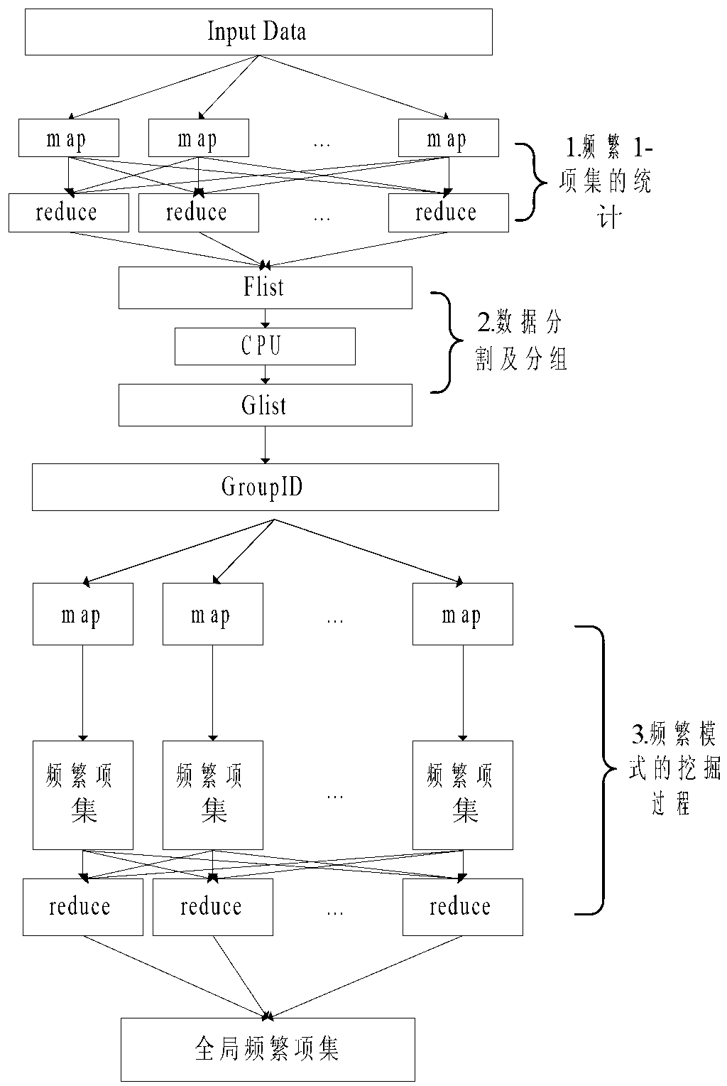 Association rule mining method based on mass data