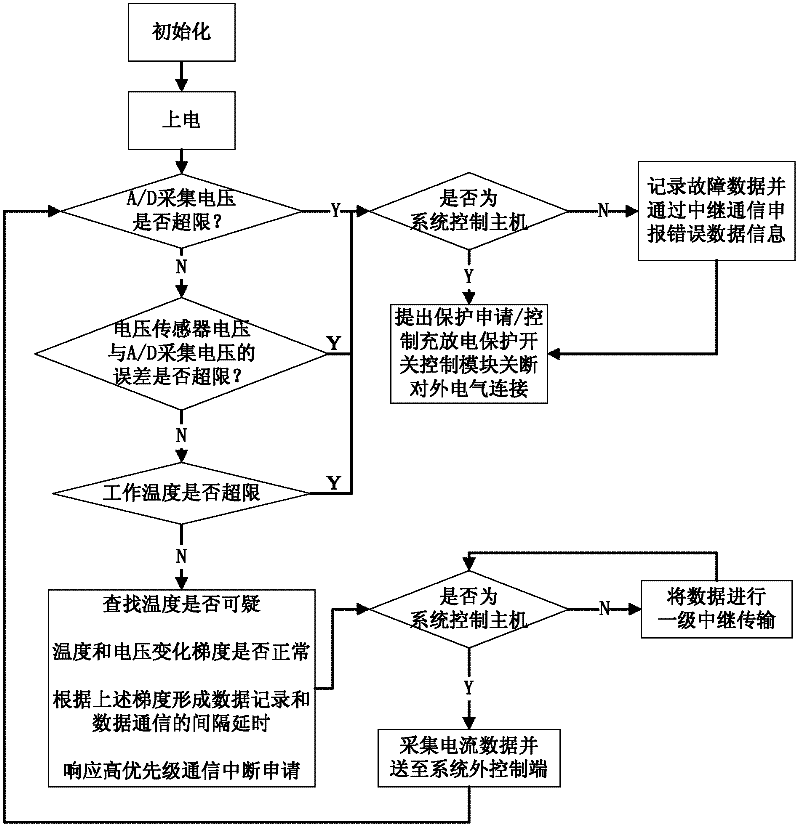 Modular lithium power battery and its management system and management method