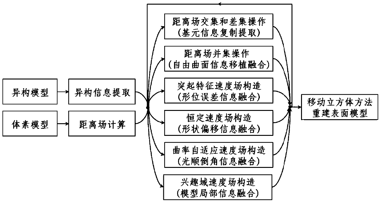 A Fusion Method for Heterogeneous Models of Complex Products