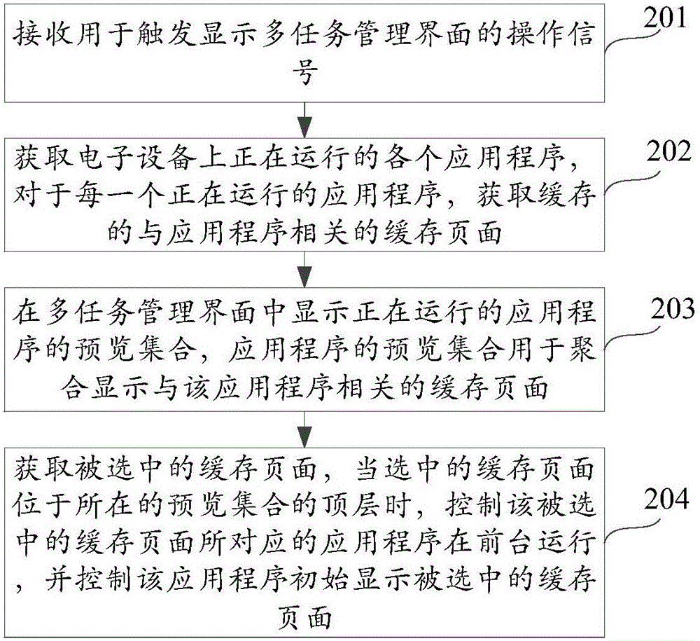 Multi-task management method and device